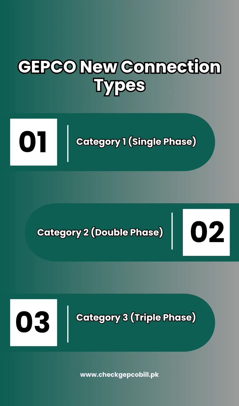 GEPCO new connection types e1776683017844 GEPCO new connection types e1776683017844